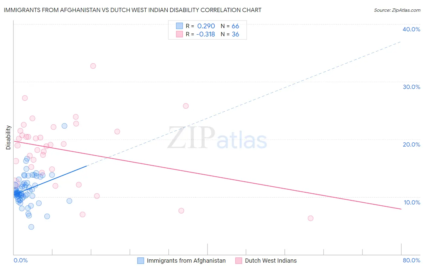 Immigrants from Afghanistan vs Dutch West Indian Disability