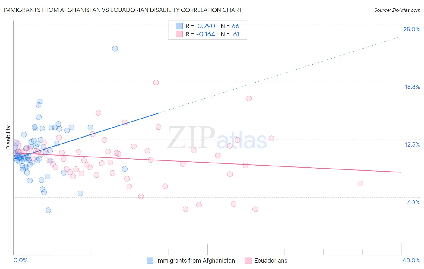 Immigrants from Afghanistan vs Ecuadorian Disability