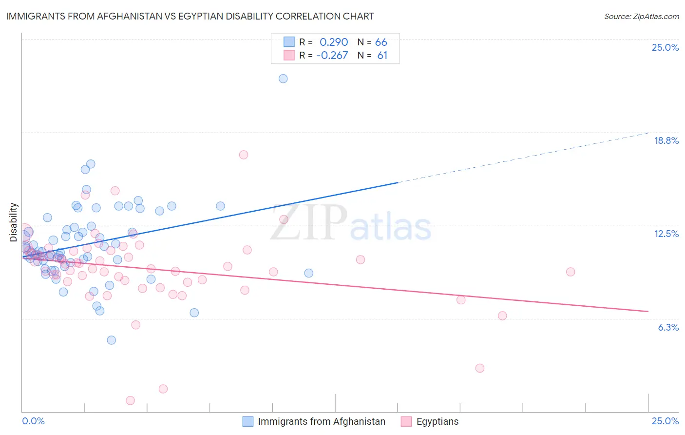 Immigrants from Afghanistan vs Egyptian Disability