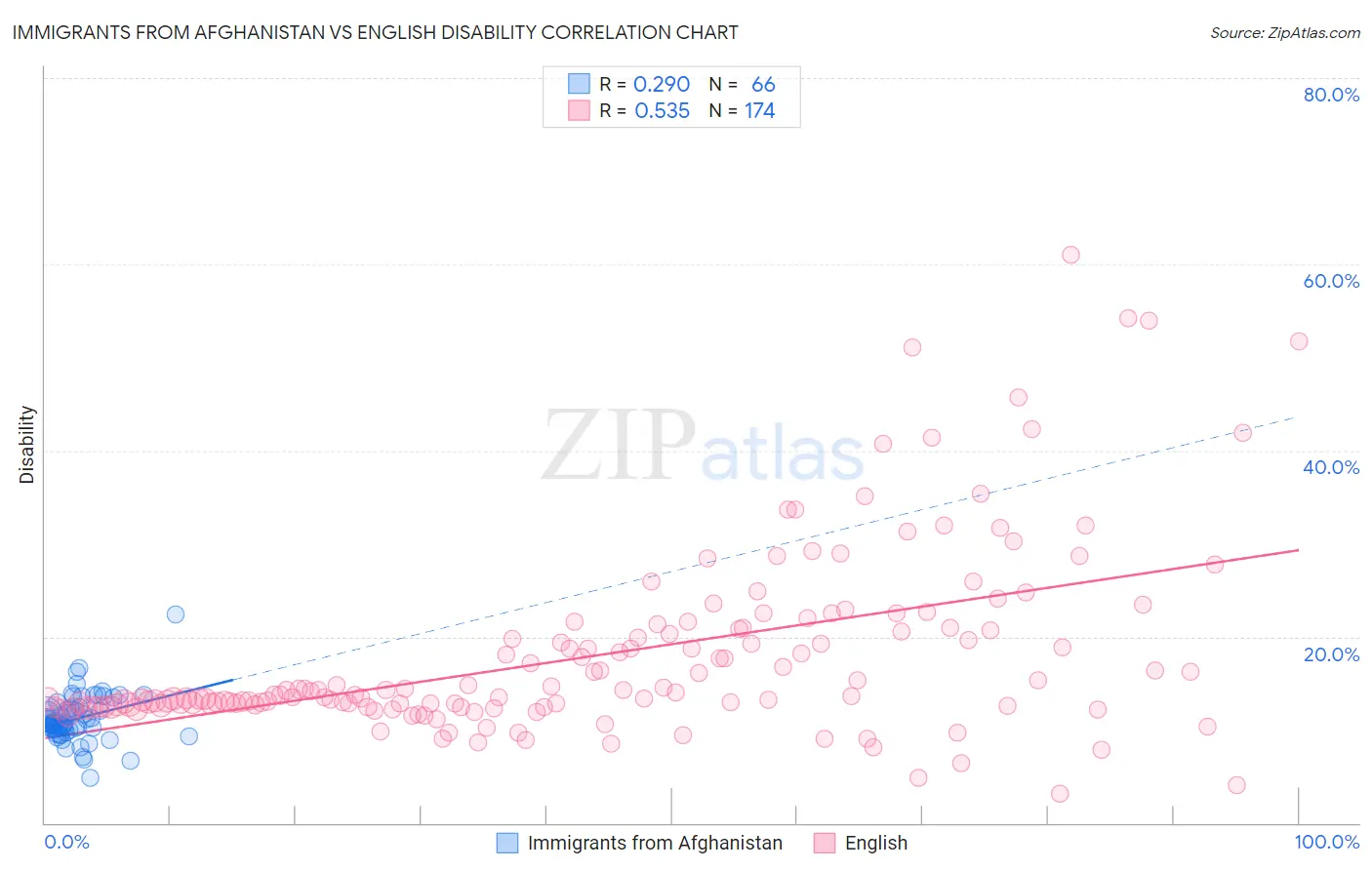 Immigrants from Afghanistan vs English Disability