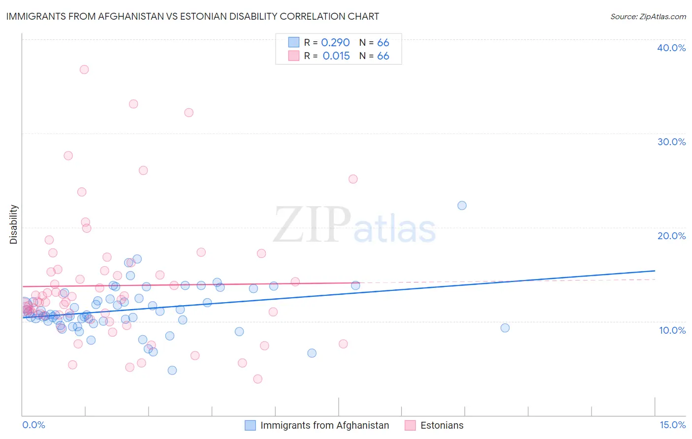 Immigrants from Afghanistan vs Estonian Disability