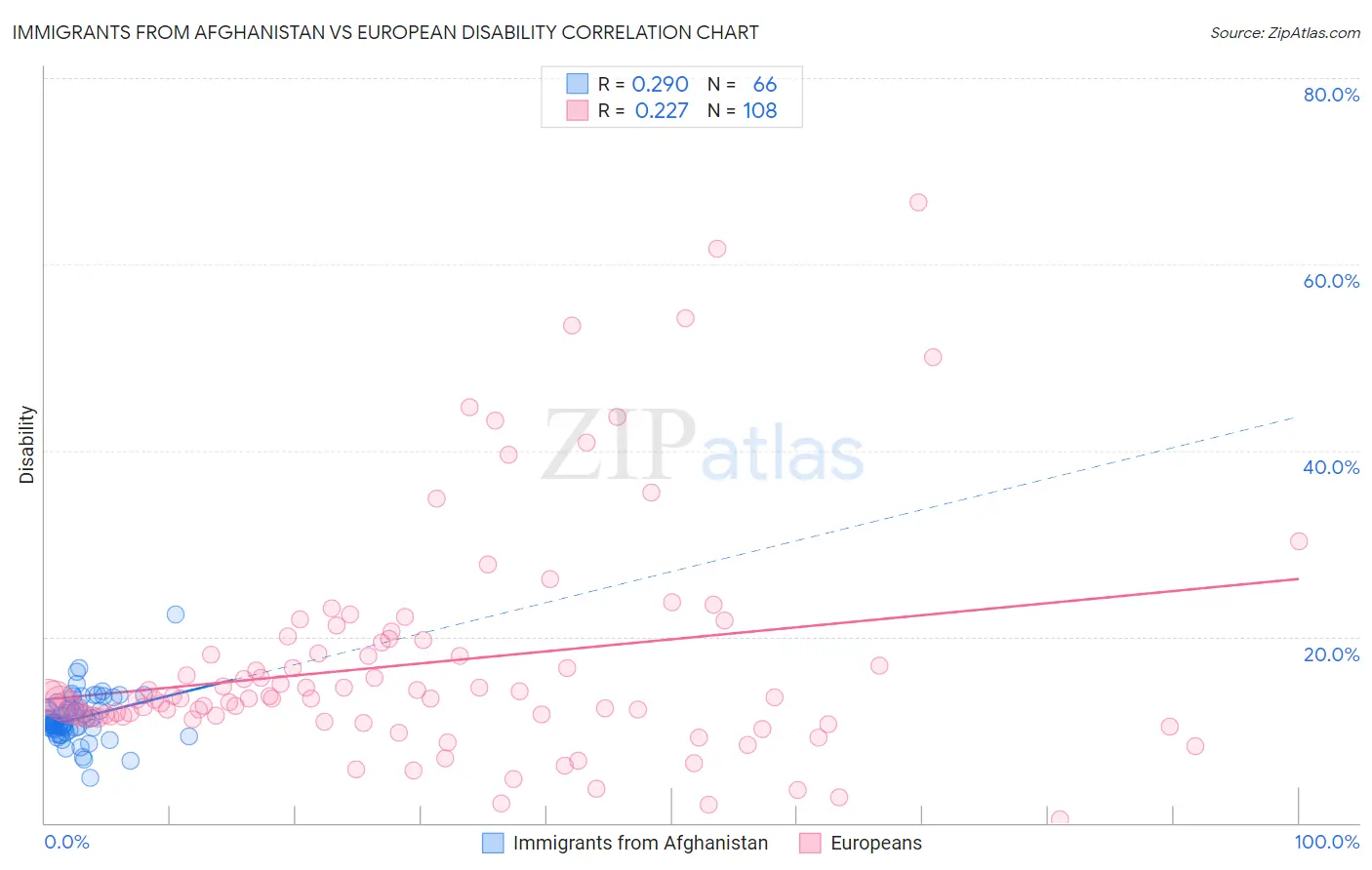 Immigrants from Afghanistan vs European Disability