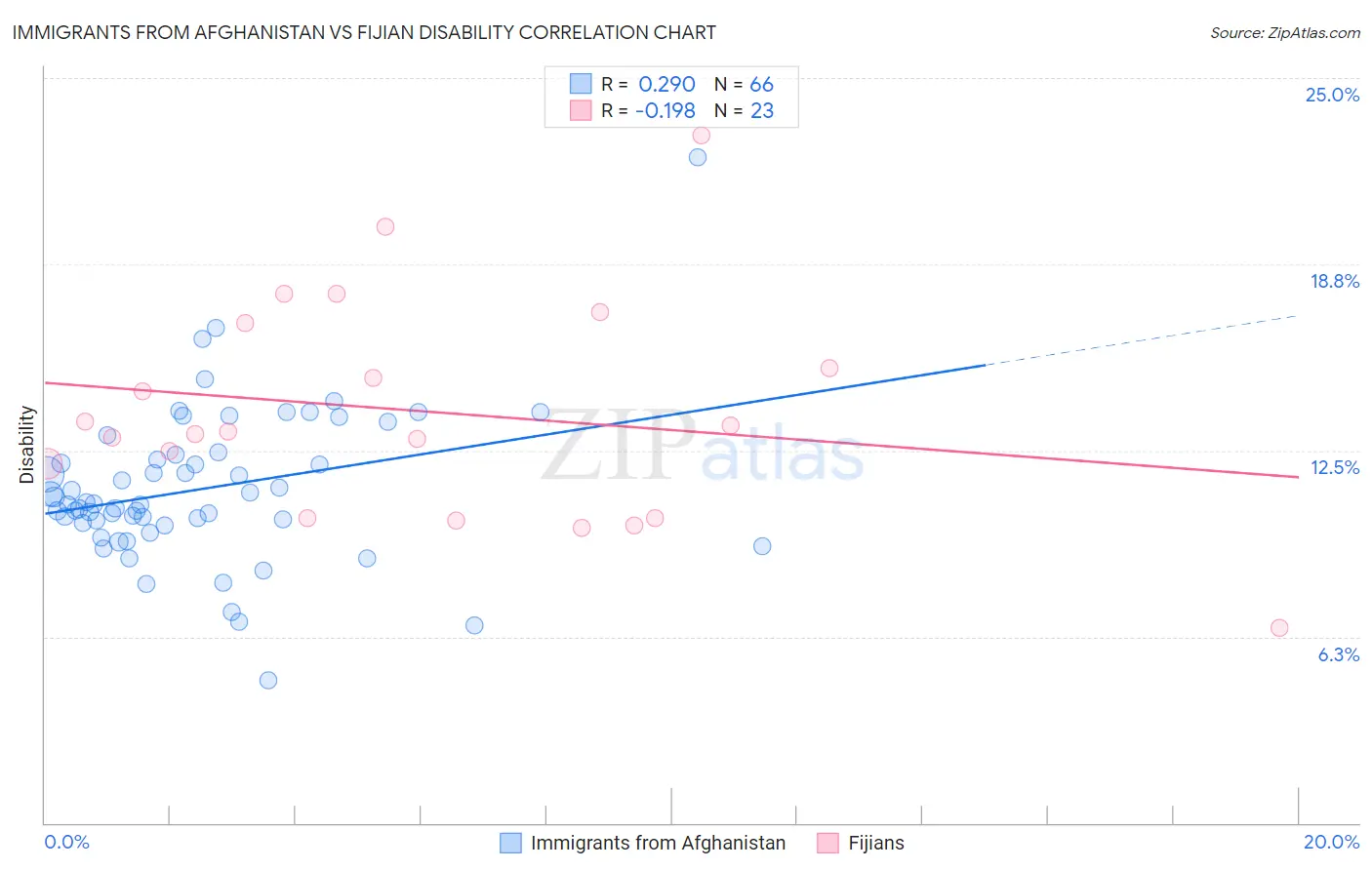 Immigrants from Afghanistan vs Fijian Disability