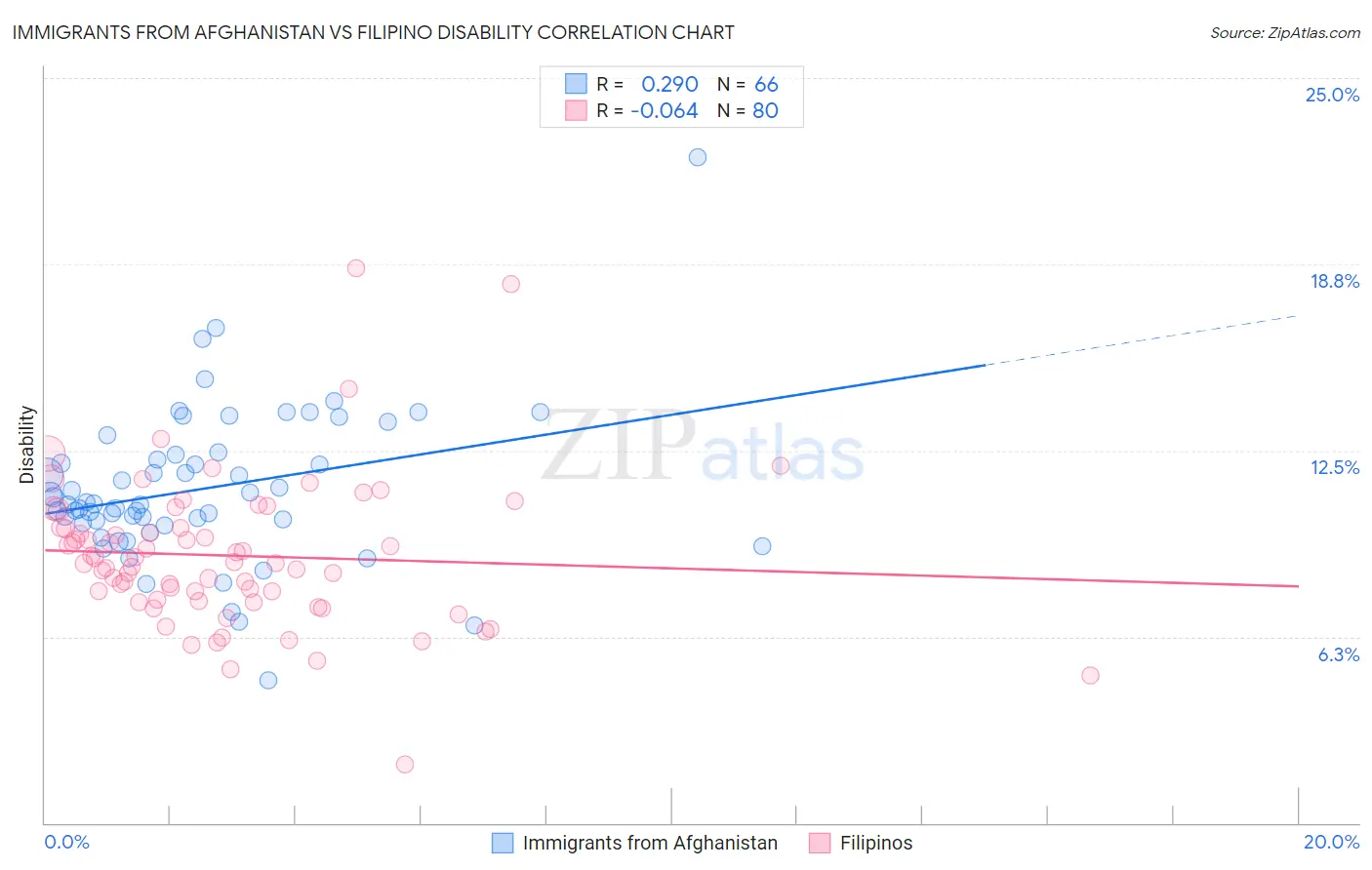 Immigrants from Afghanistan vs Filipino Disability