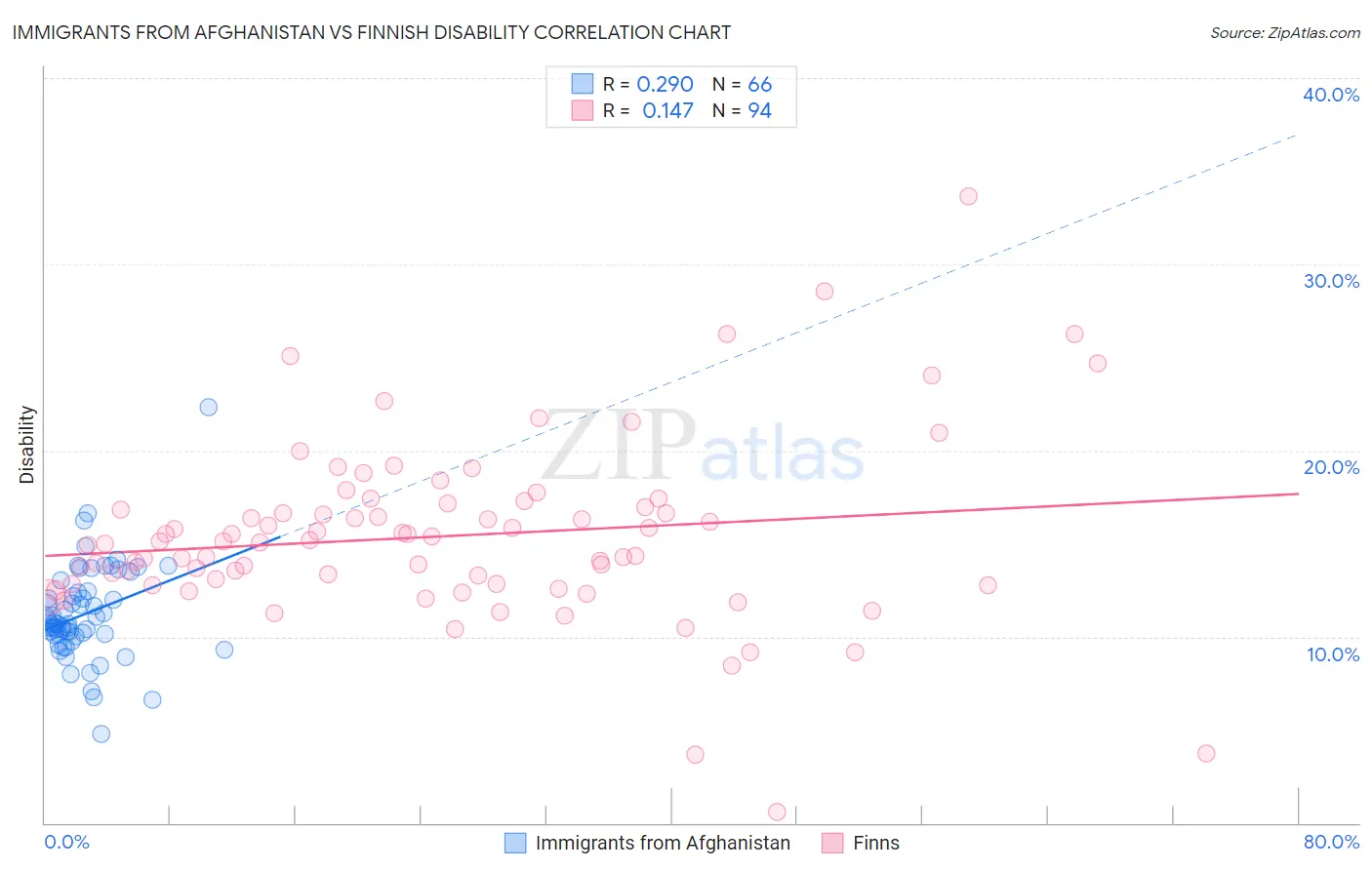 Immigrants from Afghanistan vs Finnish Disability