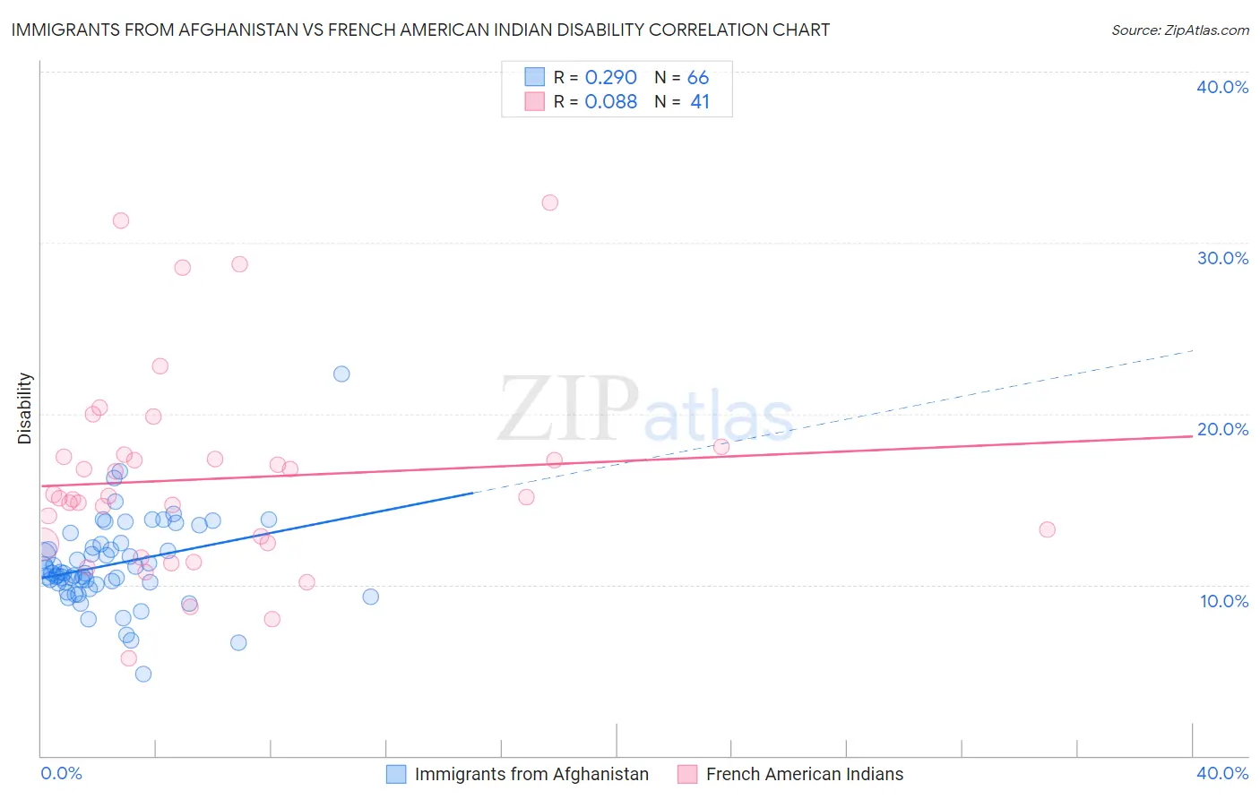 Immigrants from Afghanistan vs French American Indian Disability