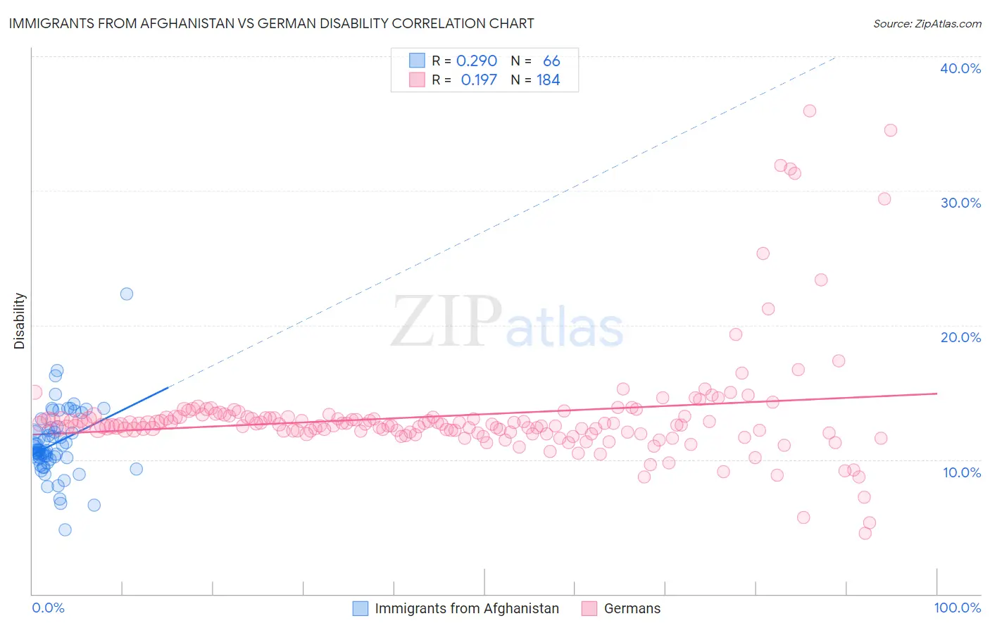 Immigrants from Afghanistan vs German Disability