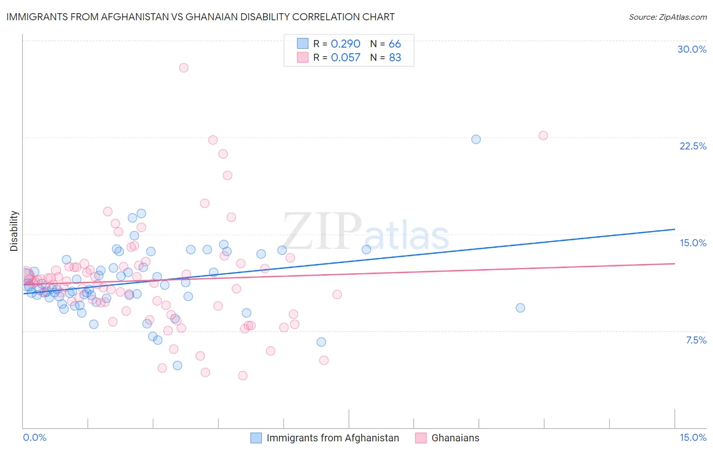Immigrants from Afghanistan vs Ghanaian Disability