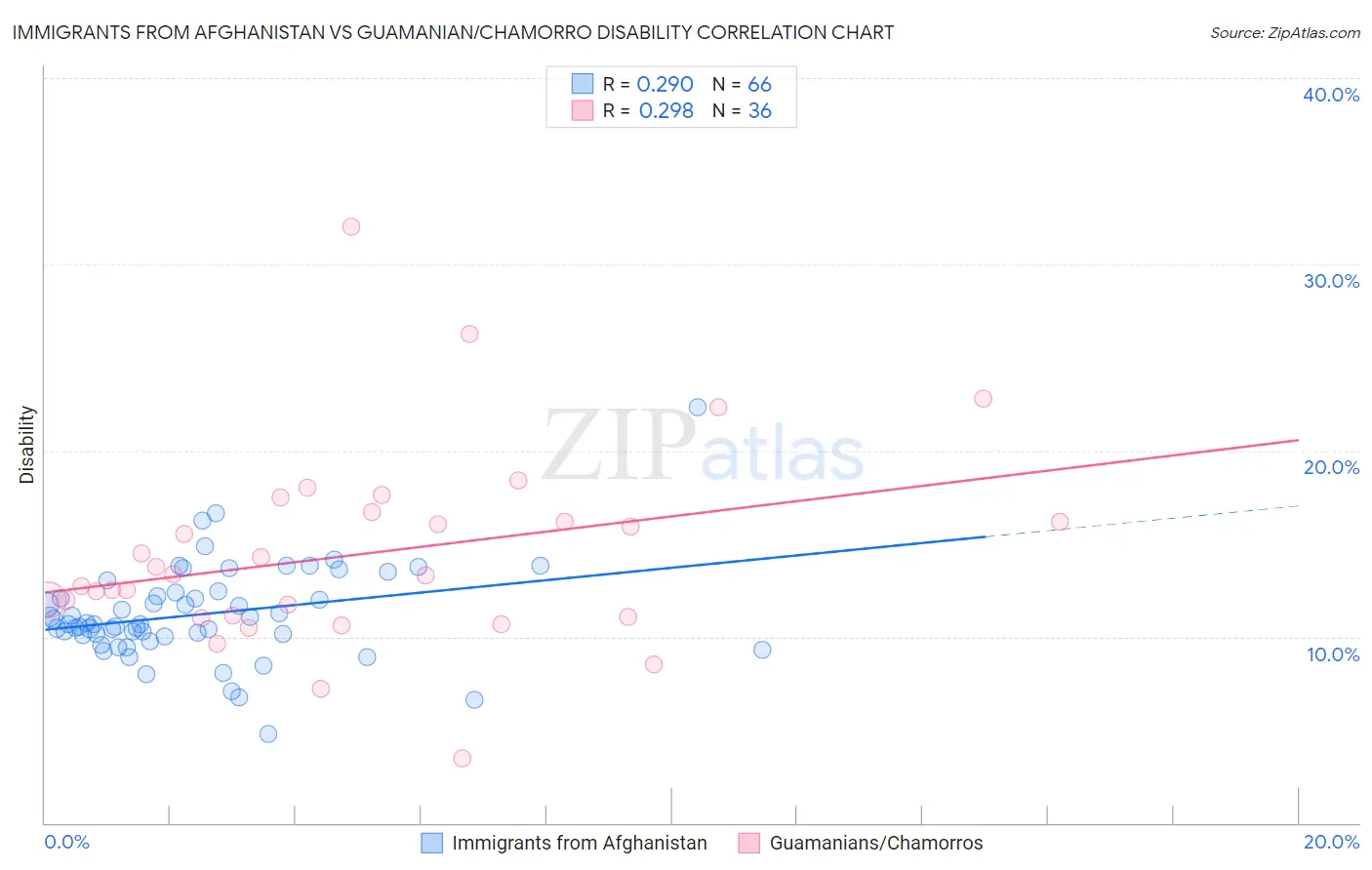 Immigrants from Afghanistan vs Guamanian/Chamorro Disability