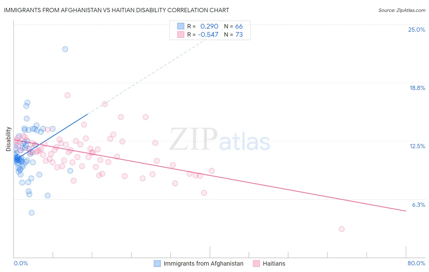 Immigrants from Afghanistan vs Haitian Disability