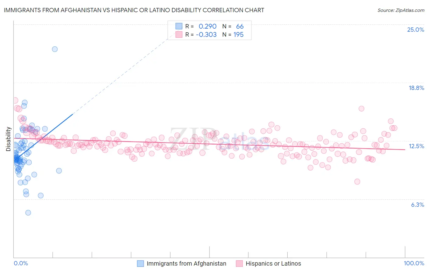 Immigrants from Afghanistan vs Hispanic or Latino Disability