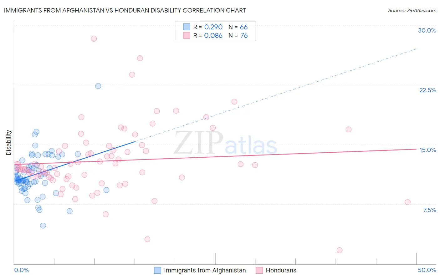 Immigrants from Afghanistan vs Honduran Disability