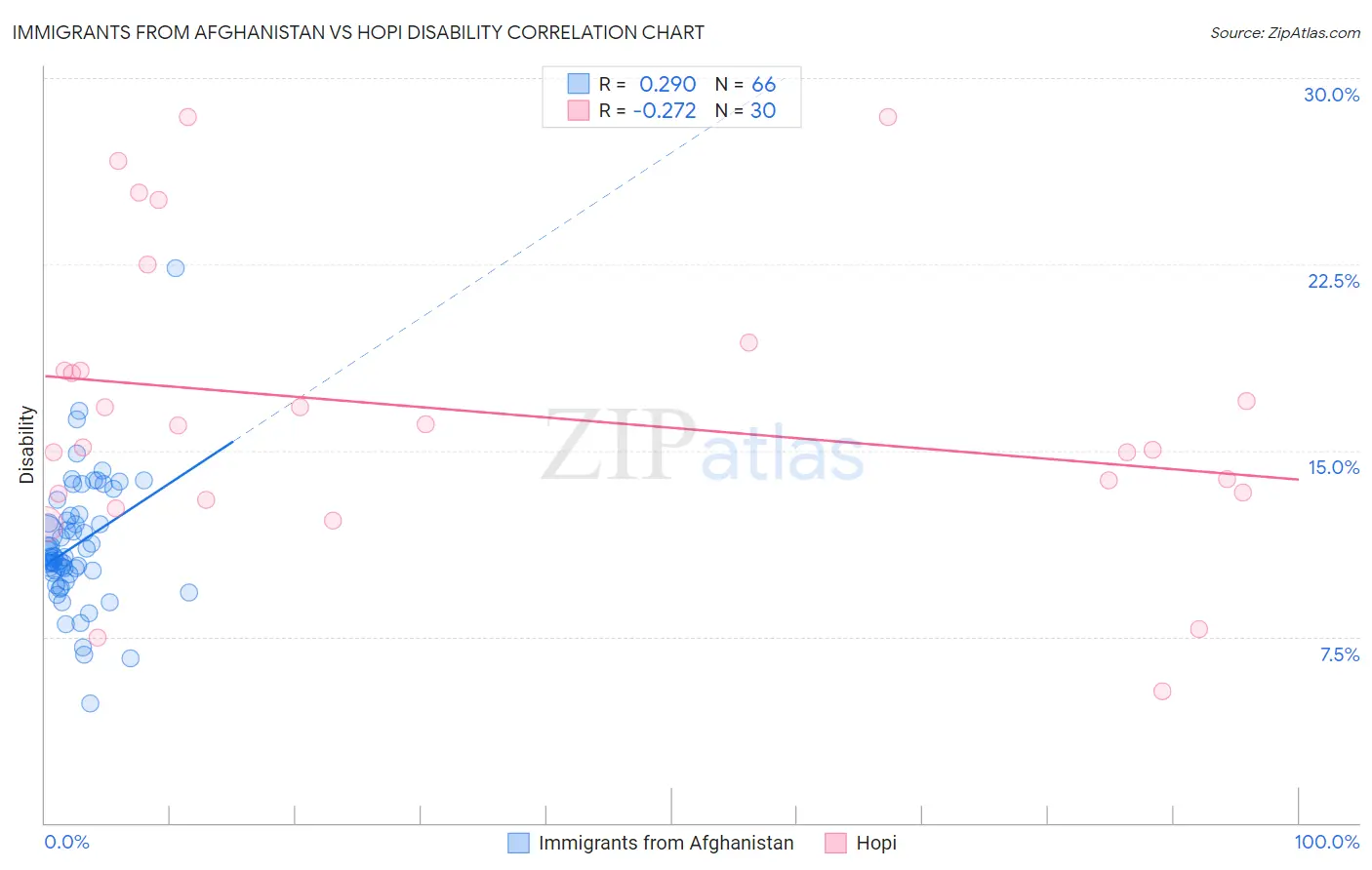 Immigrants from Afghanistan vs Hopi Disability