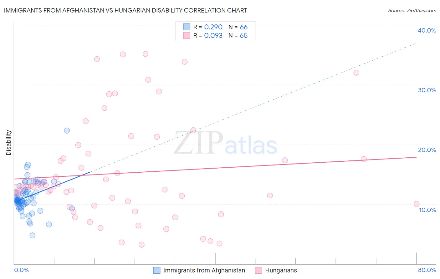 Immigrants from Afghanistan vs Hungarian Disability