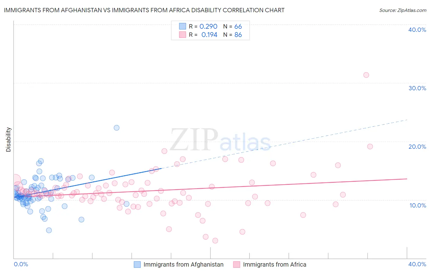 Immigrants from Afghanistan vs Immigrants from Africa Disability