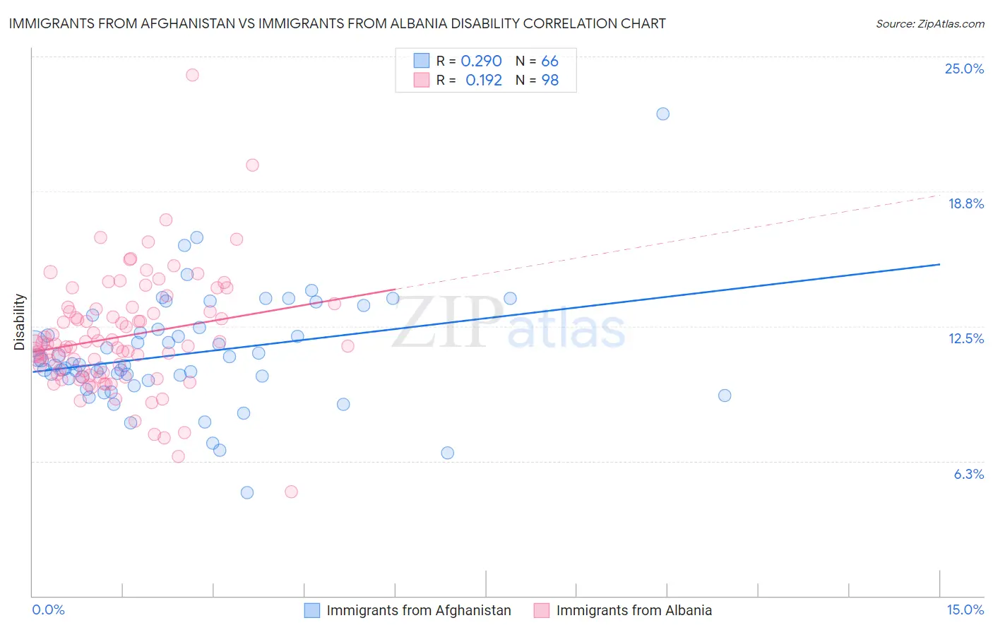 Immigrants from Afghanistan vs Immigrants from Albania Disability