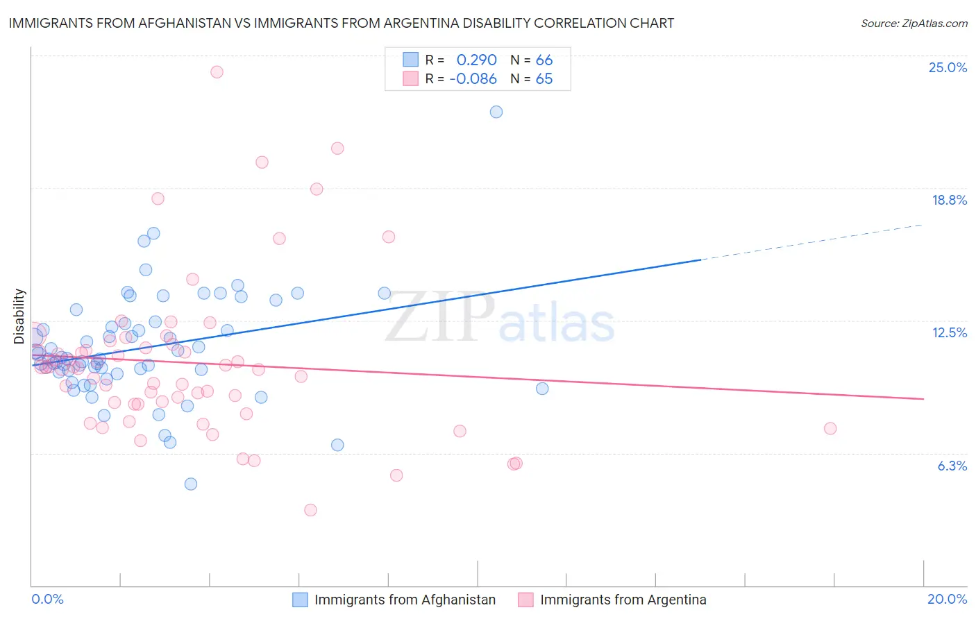 Immigrants from Afghanistan vs Immigrants from Argentina Disability