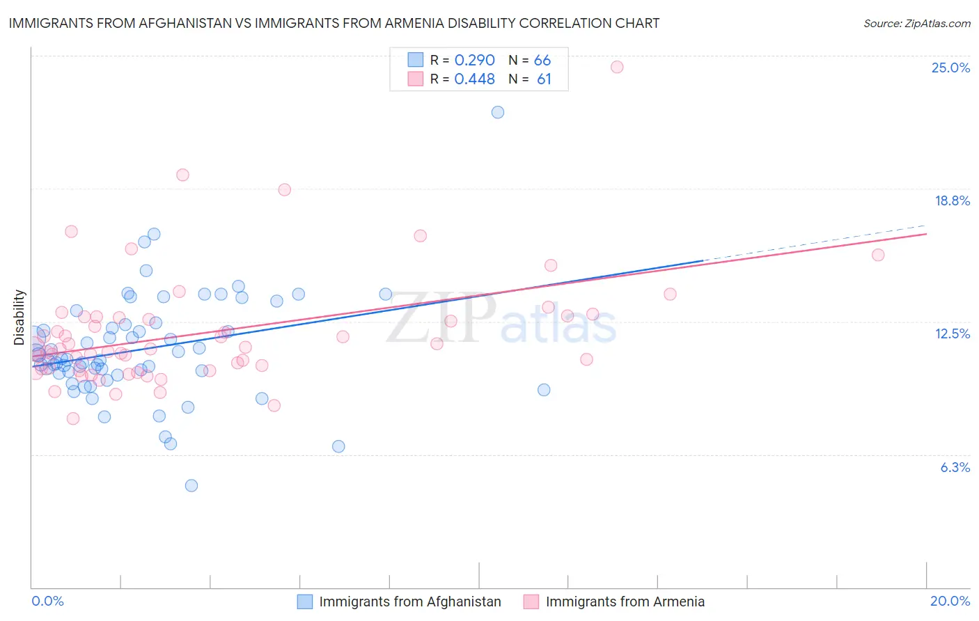 Immigrants from Afghanistan vs Immigrants from Armenia Disability