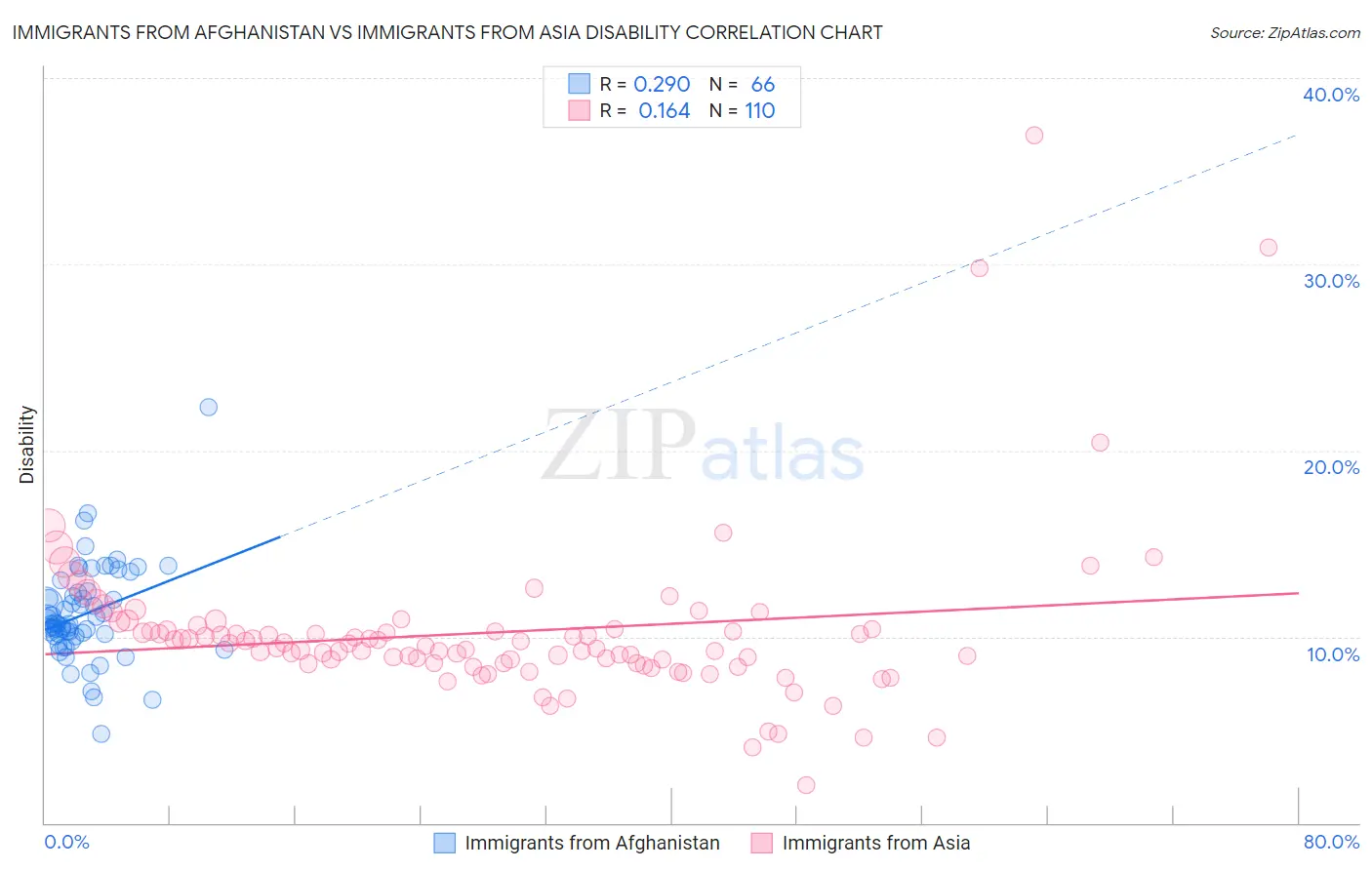 Immigrants from Afghanistan vs Immigrants from Asia Disability