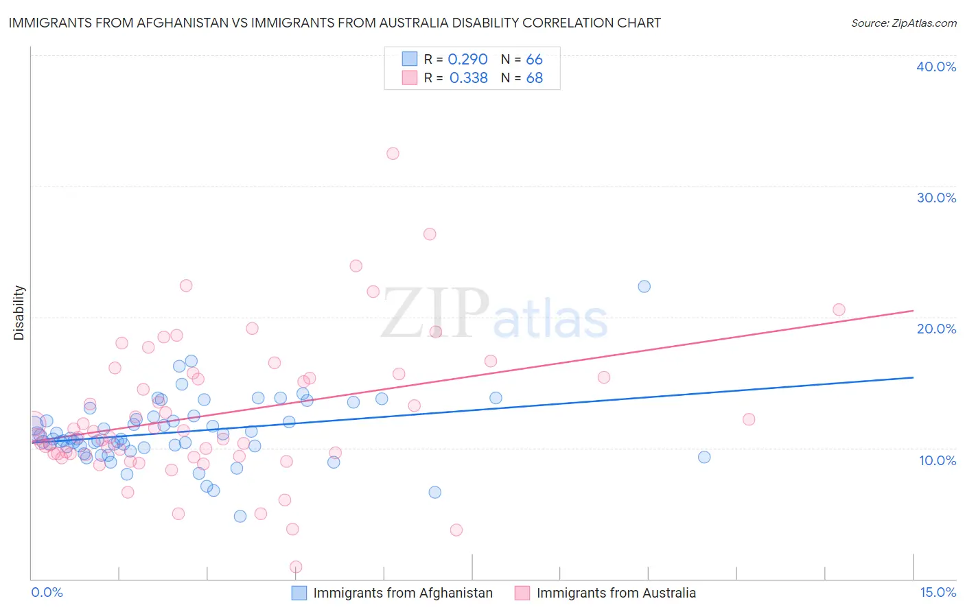 Immigrants from Afghanistan vs Immigrants from Australia Disability