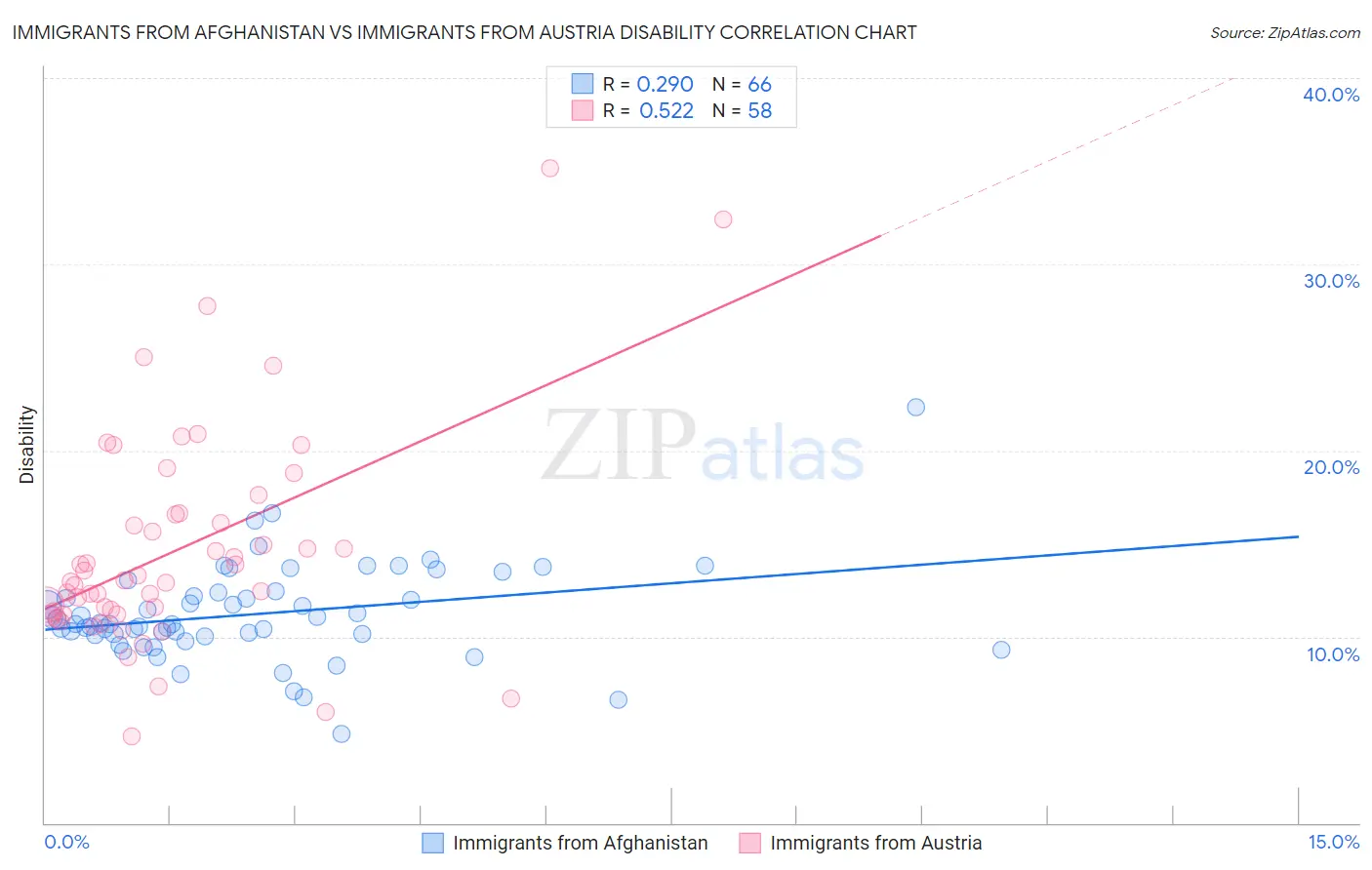 Immigrants from Afghanistan vs Immigrants from Austria Disability