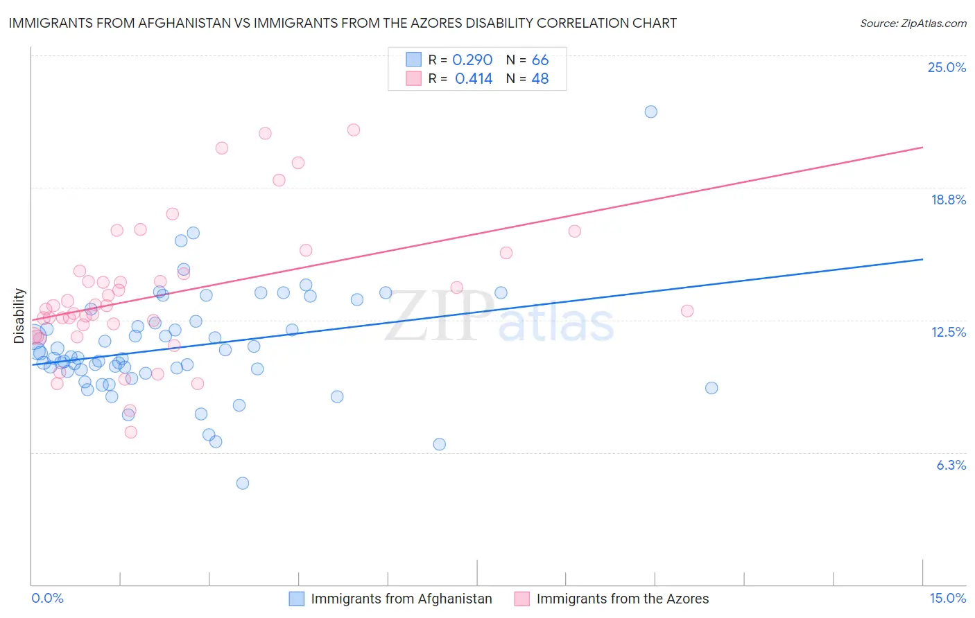 Immigrants from Afghanistan vs Immigrants from the Azores Disability
