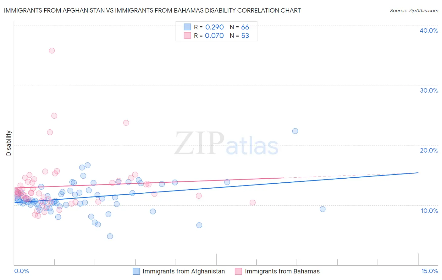 Immigrants from Afghanistan vs Immigrants from Bahamas Disability
