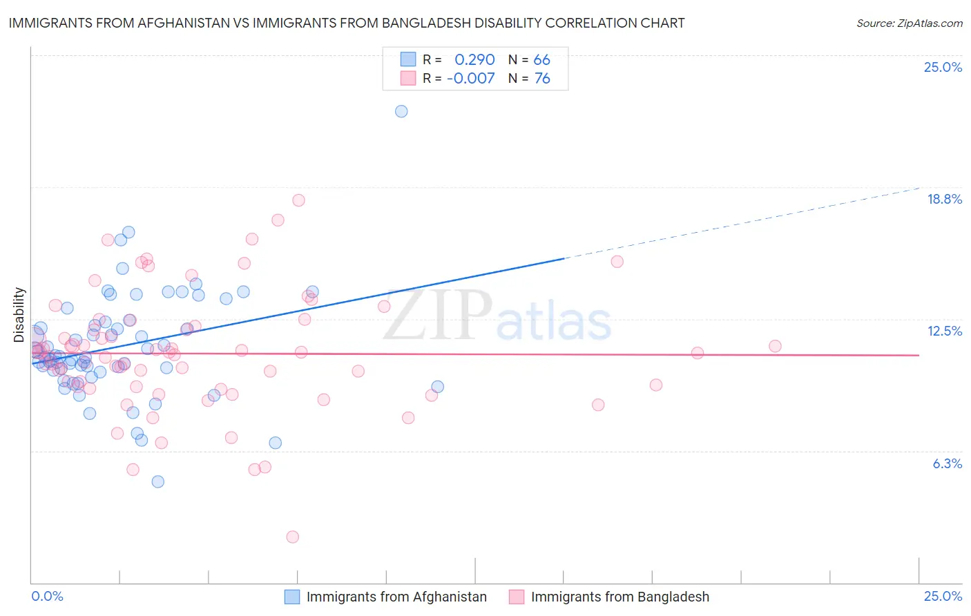 Immigrants from Afghanistan vs Immigrants from Bangladesh Disability