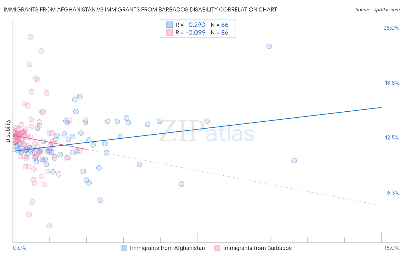 Immigrants from Afghanistan vs Immigrants from Barbados Disability