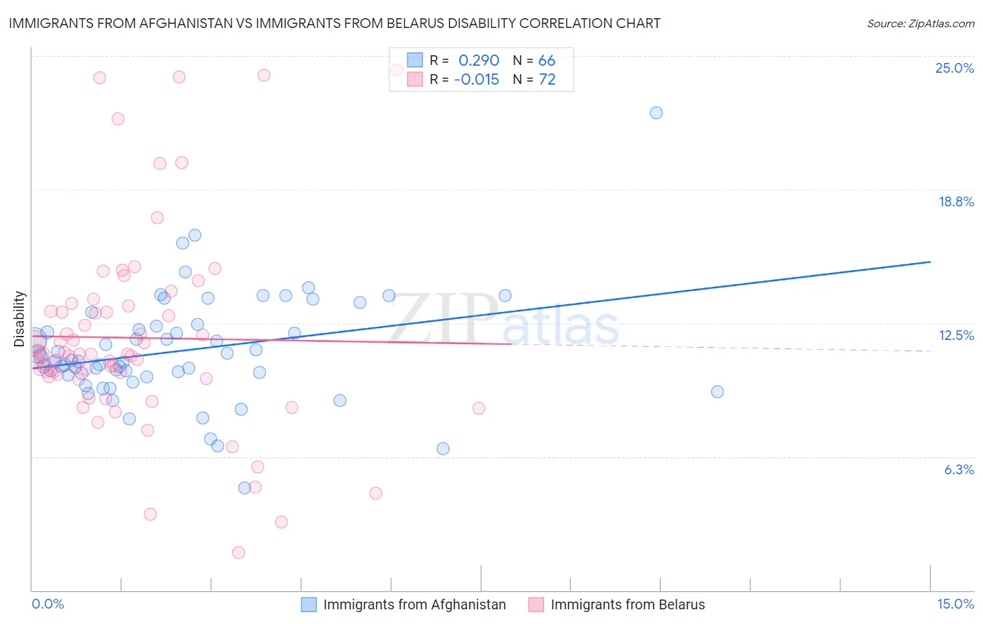 Immigrants from Afghanistan vs Immigrants from Belarus Disability