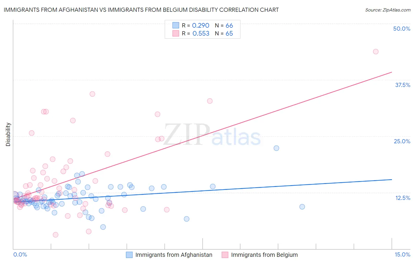 Immigrants from Afghanistan vs Immigrants from Belgium Disability