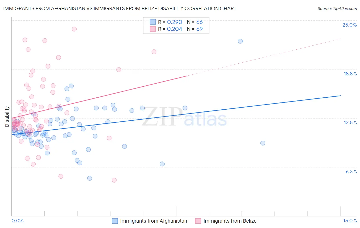 Immigrants from Afghanistan vs Immigrants from Belize Disability