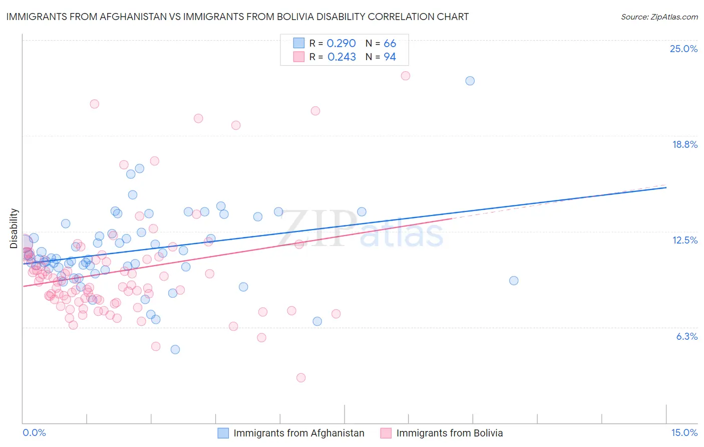 Immigrants from Afghanistan vs Immigrants from Bolivia Disability