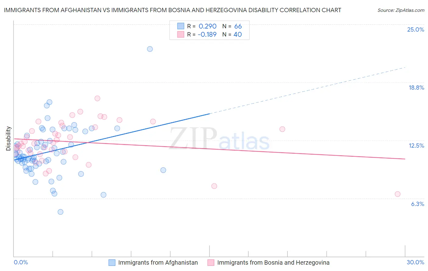Immigrants from Afghanistan vs Immigrants from Bosnia and Herzegovina Disability