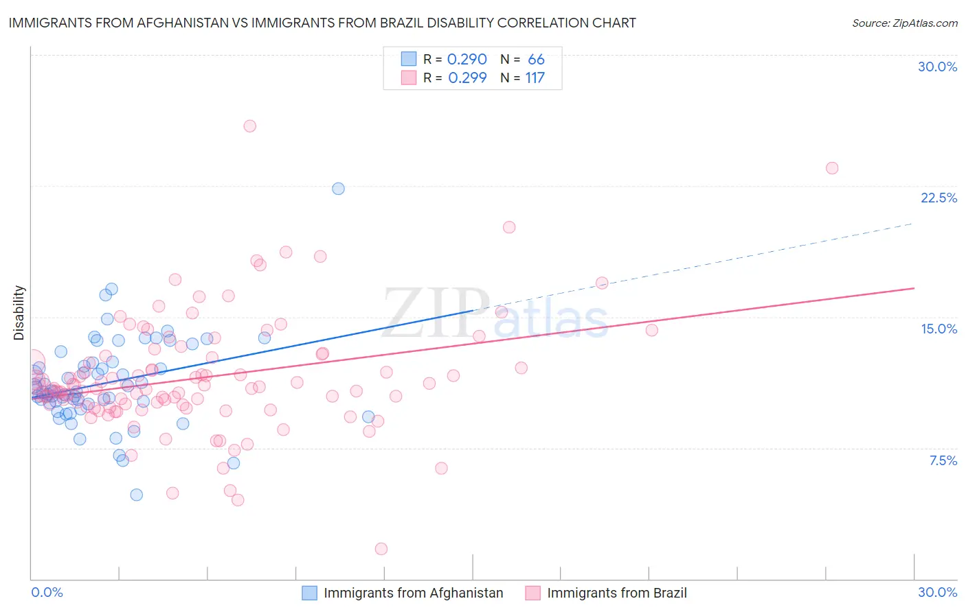 Immigrants from Afghanistan vs Immigrants from Brazil Disability