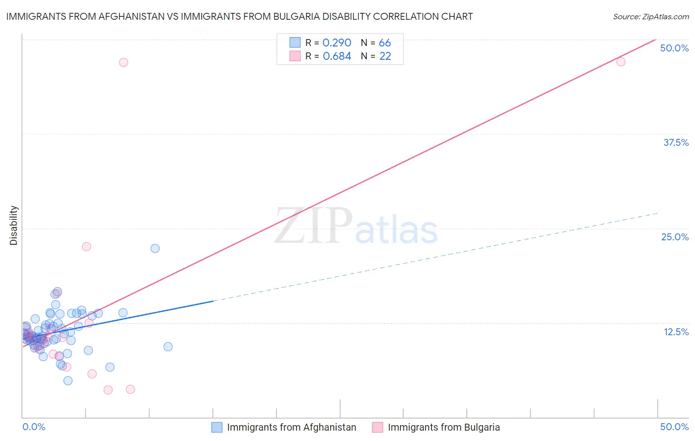 Immigrants from Afghanistan vs Immigrants from Bulgaria Disability