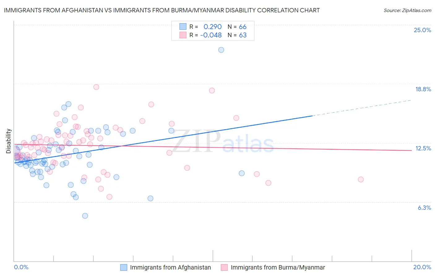 Immigrants from Afghanistan vs Immigrants from Burma/Myanmar Disability