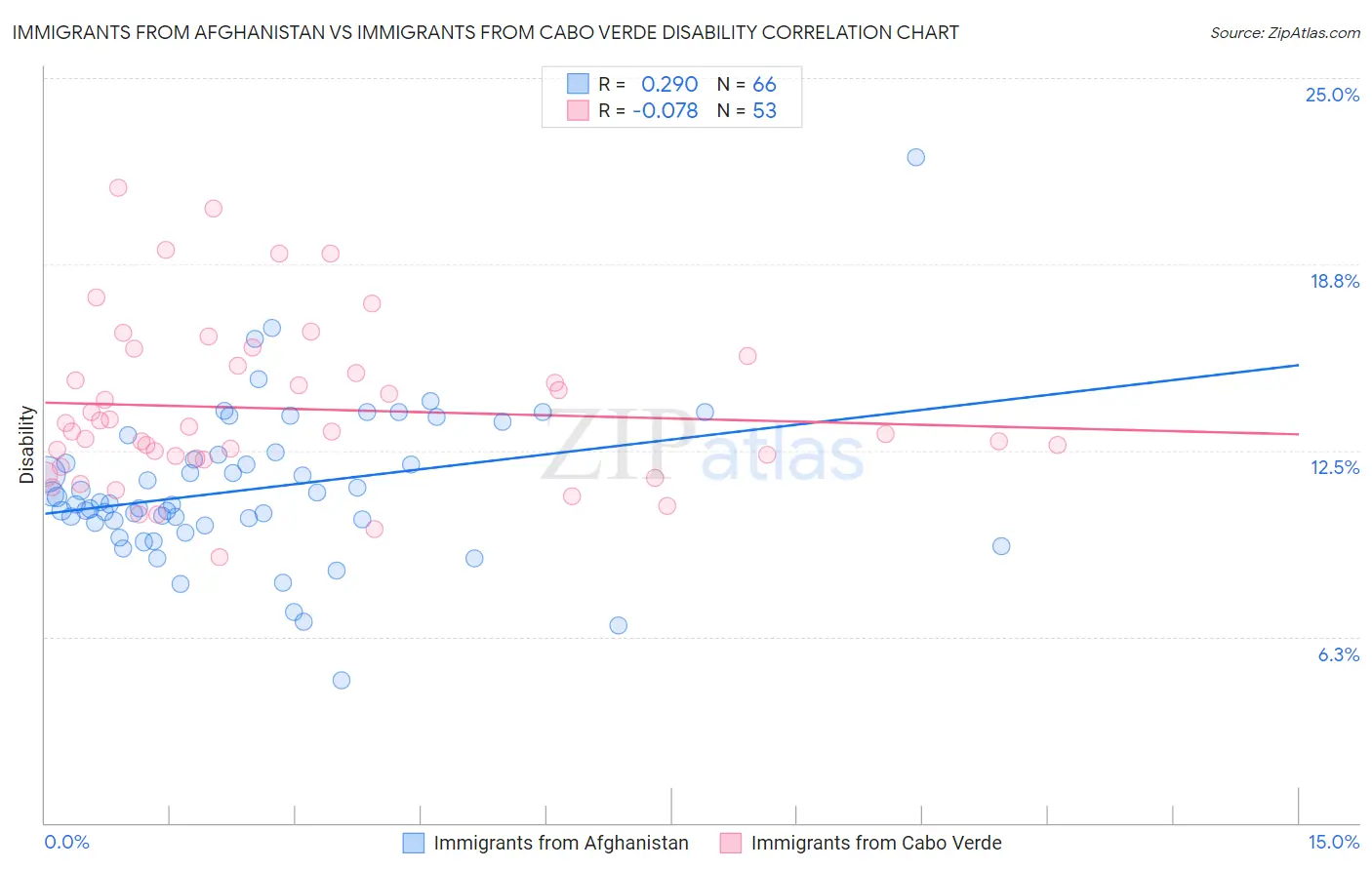 Immigrants from Afghanistan vs Immigrants from Cabo Verde Disability