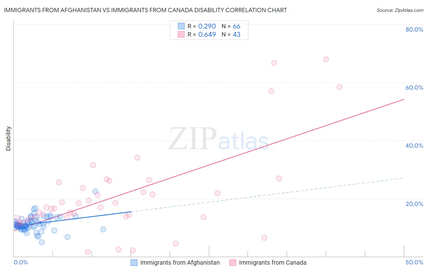 Immigrants from Afghanistan vs Immigrants from Canada Disability