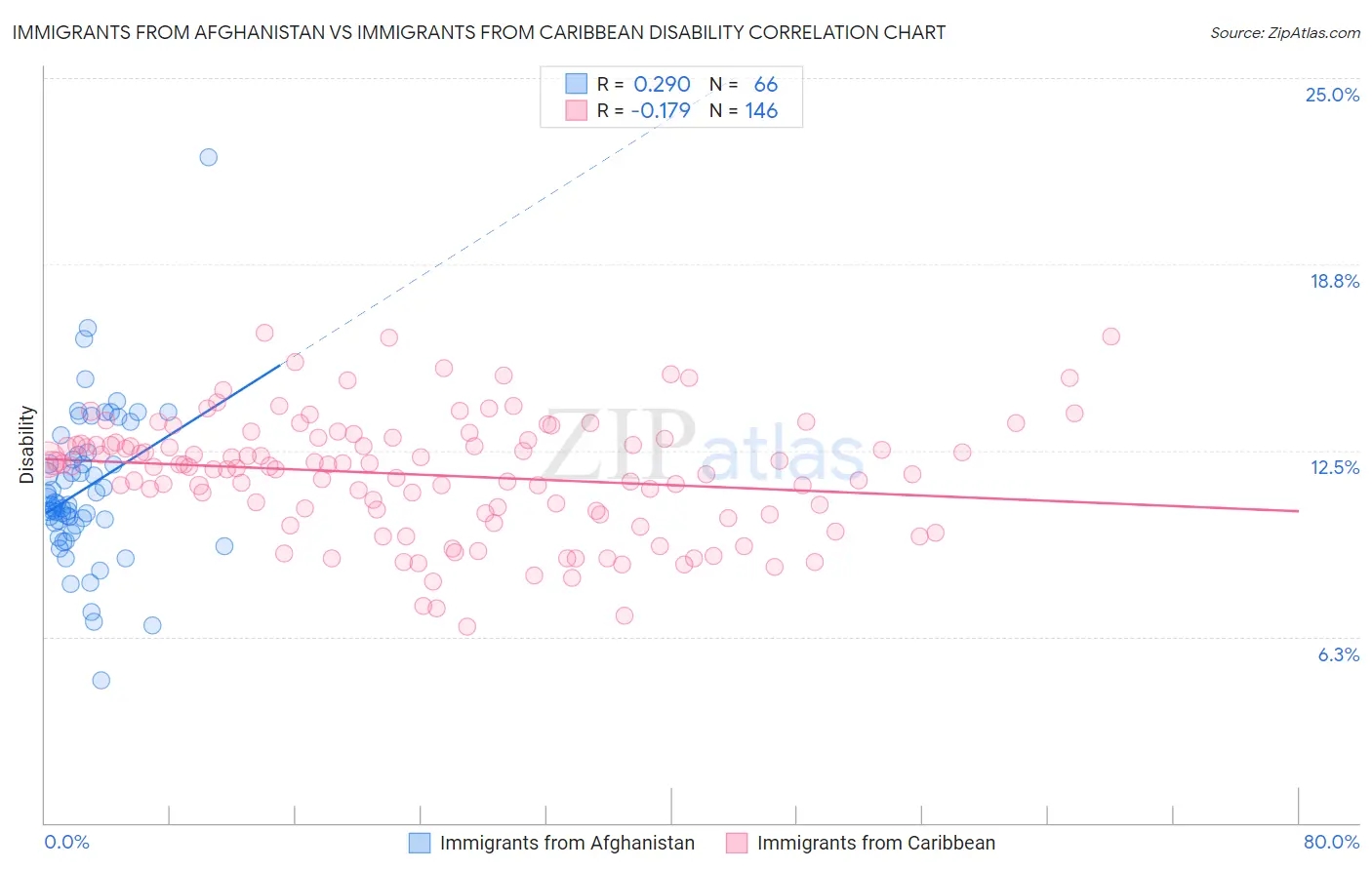 Immigrants from Afghanistan vs Immigrants from Caribbean Disability