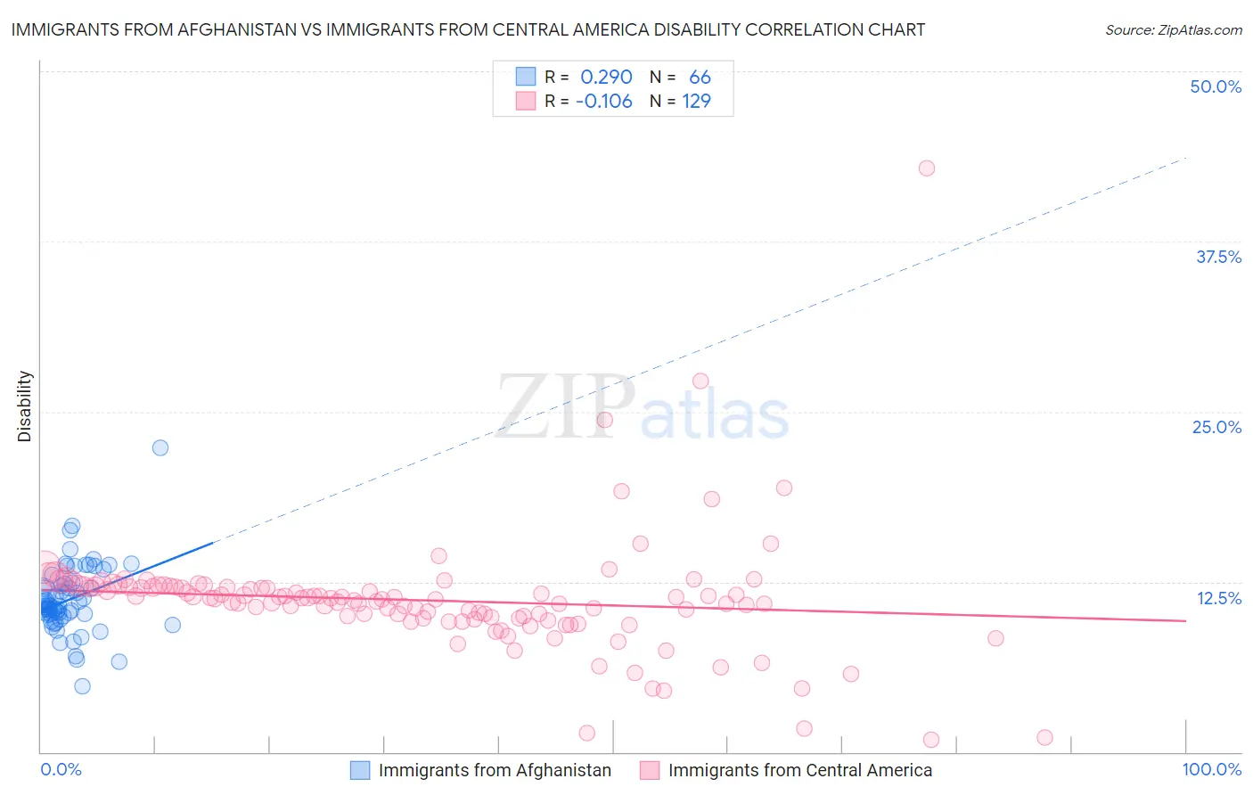 Immigrants from Afghanistan vs Immigrants from Central America Disability
