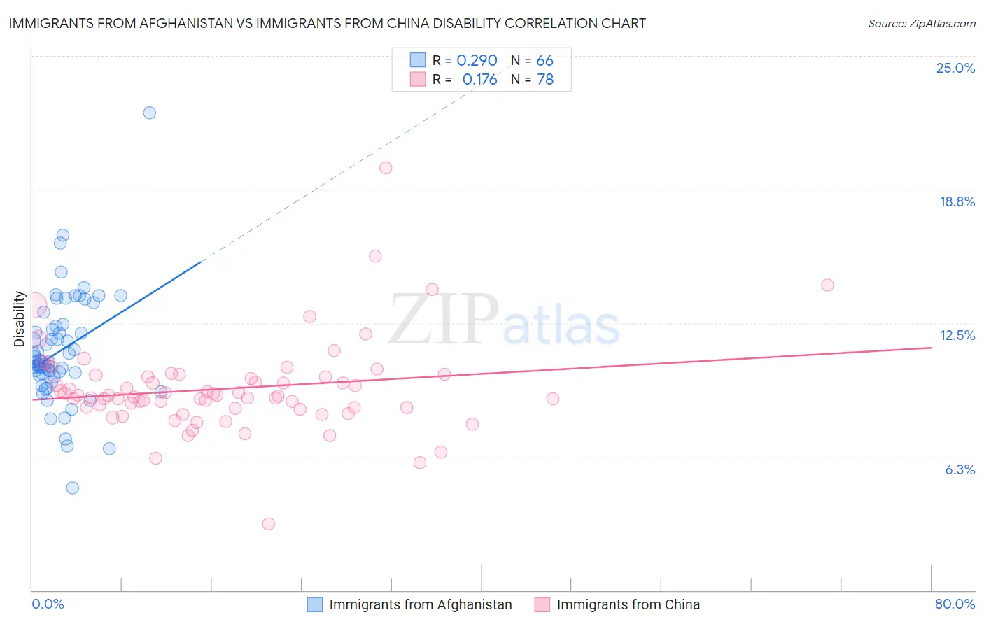 Immigrants from Afghanistan vs Immigrants from China Disability