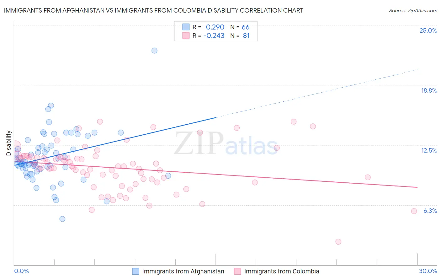 Immigrants from Afghanistan vs Immigrants from Colombia Disability