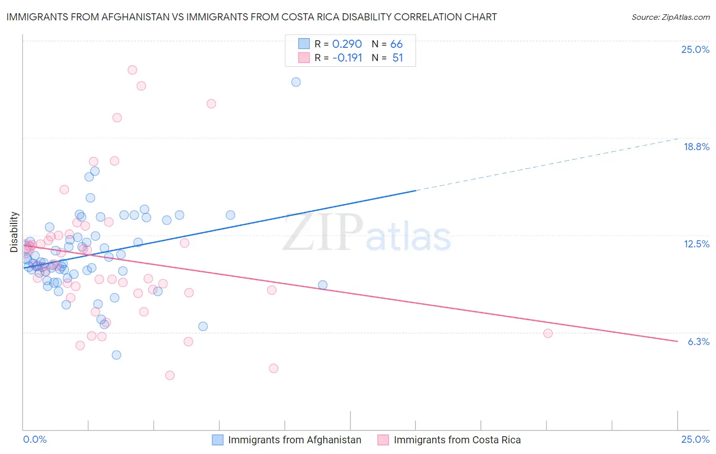 Immigrants from Afghanistan vs Immigrants from Costa Rica Disability