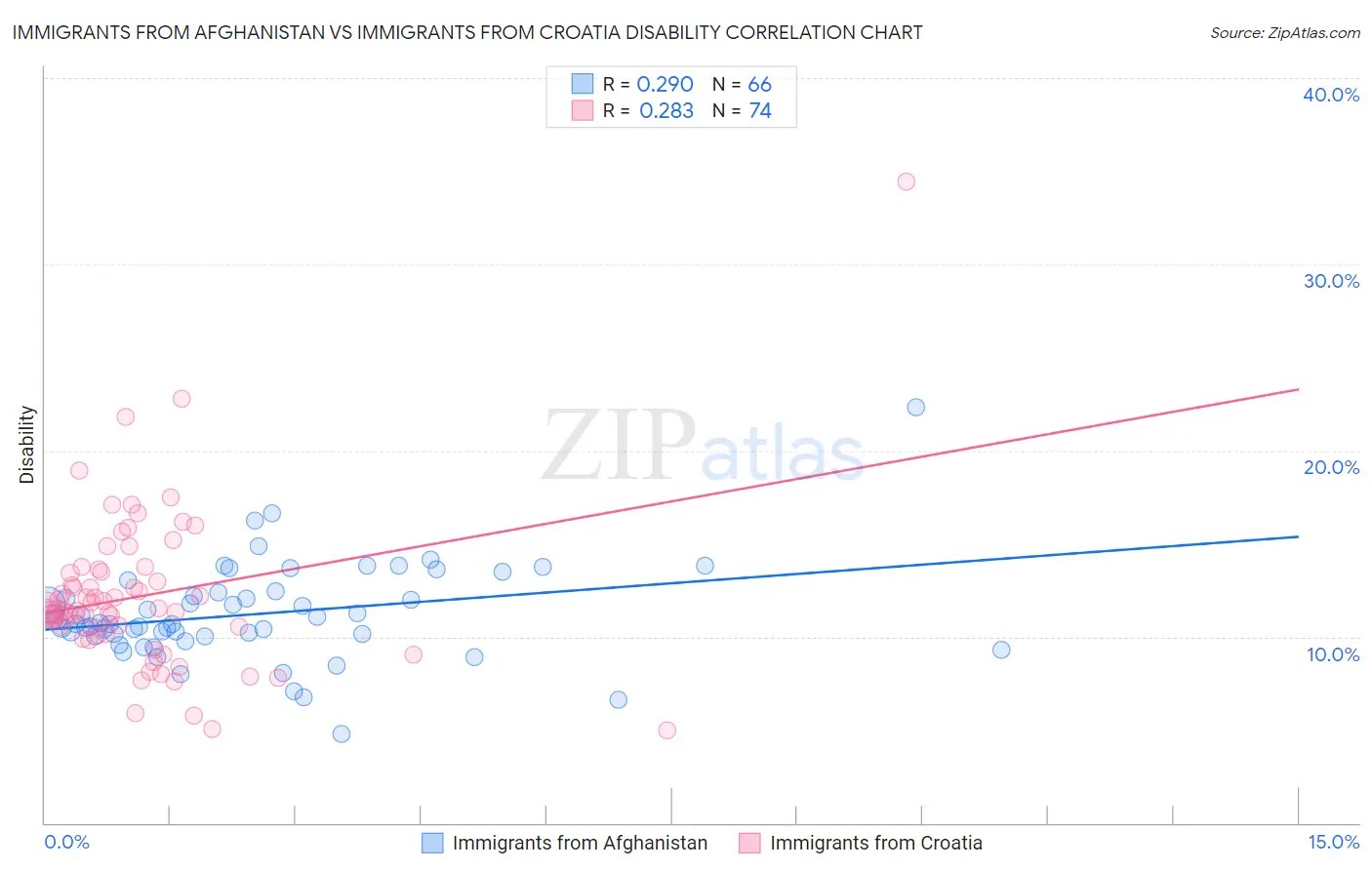 Immigrants from Afghanistan vs Immigrants from Croatia Disability