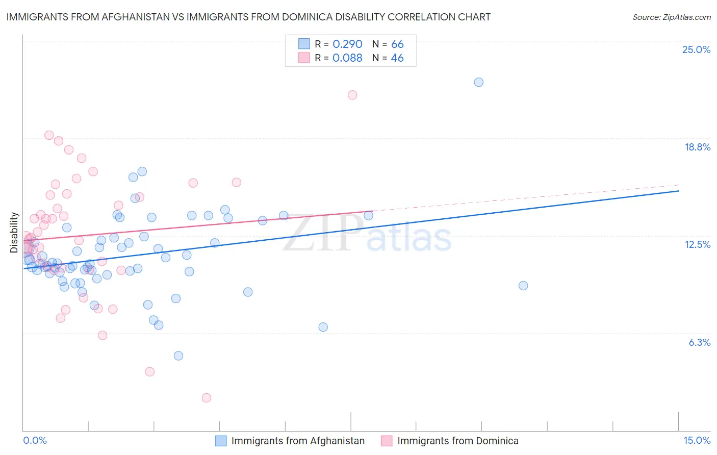 Immigrants from Afghanistan vs Immigrants from Dominica Disability