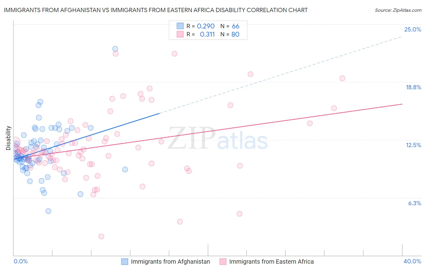 Immigrants from Afghanistan vs Immigrants from Eastern Africa Disability