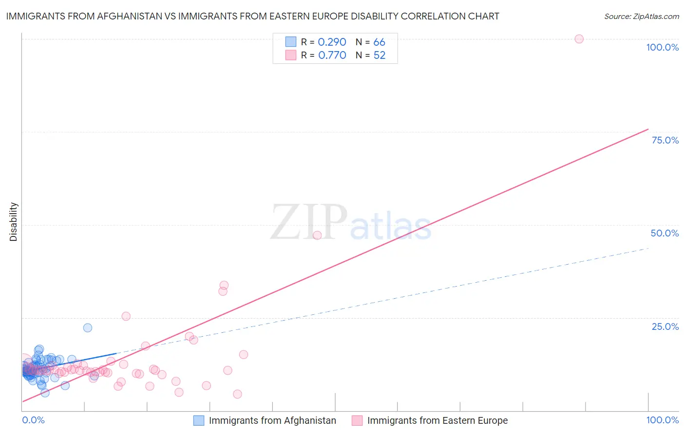 Immigrants from Afghanistan vs Immigrants from Eastern Europe Disability