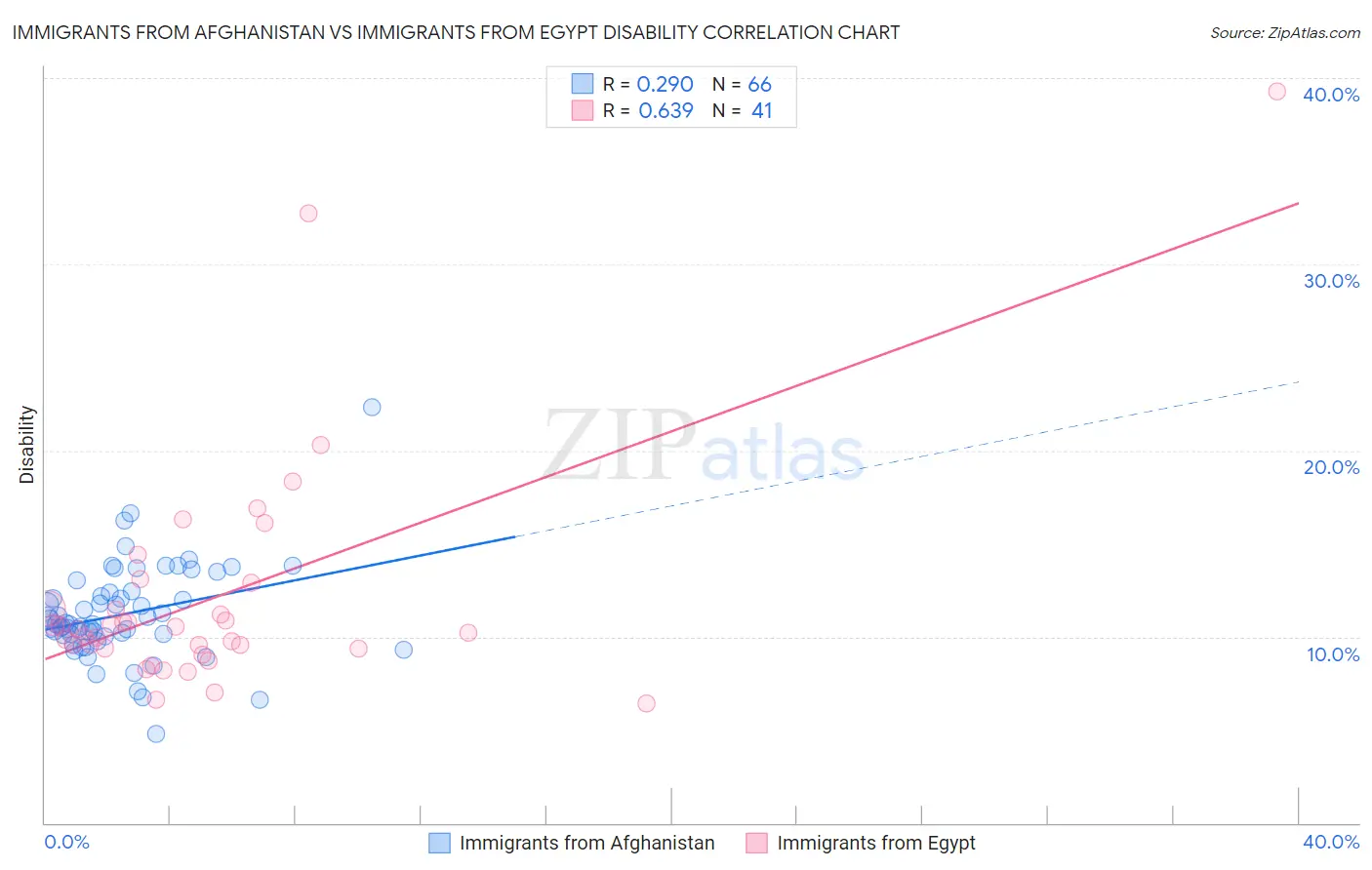 Immigrants from Afghanistan vs Immigrants from Egypt Disability