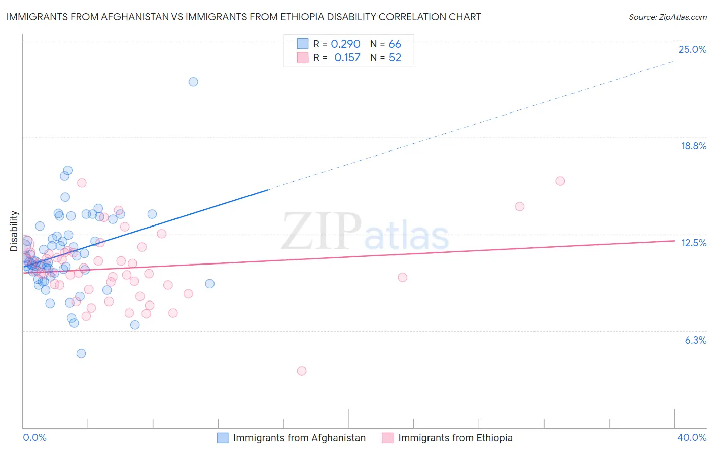 Immigrants from Afghanistan vs Immigrants from Ethiopia Disability